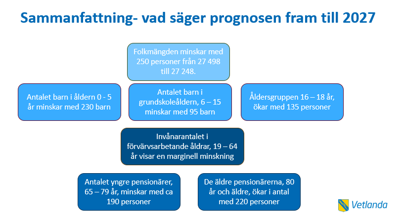 Grafik över befolkningsutvecklingen i Vetlanda 2023-2027